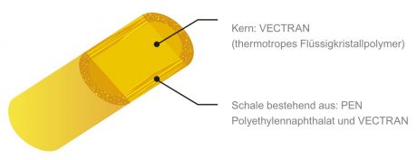 PVF V-SCREEN Struktur Ansicht einer V-SCREEN Struktur der PVF GmbH