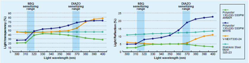 V Screen-Next | high performance exposure chart